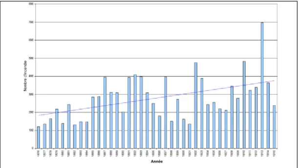 Figure 1.4 : Évolution annuelle du nombre d’incendies en Algérie durant la période 1876-1915 (MEDDOUR- (MEDDOUR-SAHAR et  al., 2008) 
