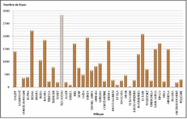 Figure 1.10 : Nombre de foyers d’incendies enregistré dans  la wilaya de Tizi Ouzou par rapport au reste  des  wilayas algériennes (1985-2006), (ARFA, 2008) 