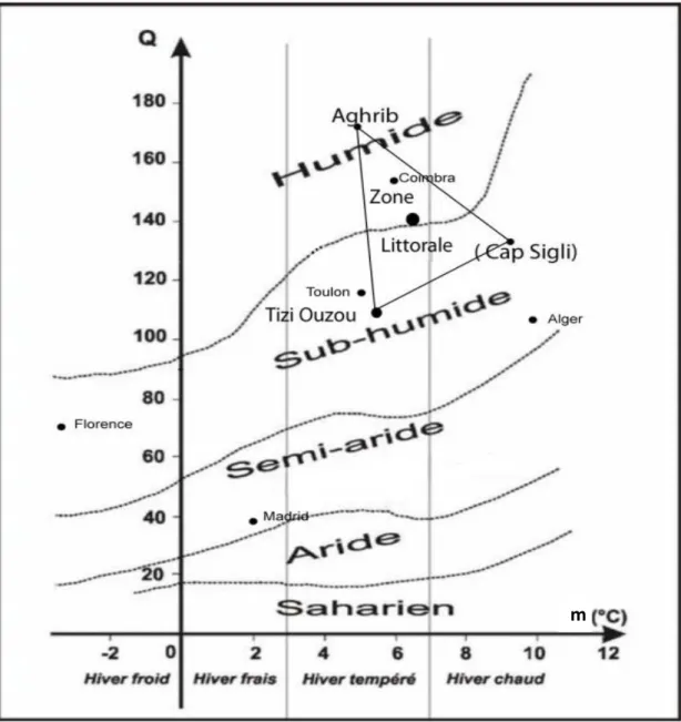 Figure 2.18 : Étage bioclimatique de la zone littorale sur le Climagramme d’EMBERGER 