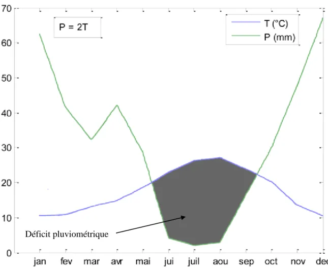 Figure 2.19 : Diagramme Ombrothermique de Bagnouls et Gaussen, station de Boukhalfa, période 1990-2009  