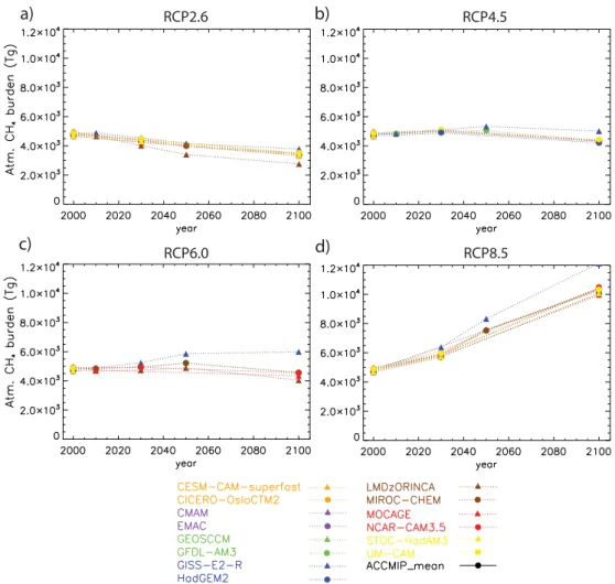 Fig. 3. Evolution of global atmospheric methane burden in the ACCMIP models, for the four different future RCP scenarios