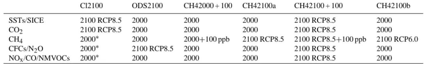 Table 3. List of sensitivity experiments. Cl2100 ODS2100 CH42000 + 100 CH42100a CH42100 + 100 CH42100b SSTs/SICE 2100 RCP8.5 2000 2000 2000 2100 RCP8.5 2000 CO 2 2100 RCP8.5 2000 2000 2000 2100 RCP8.5 2000 CH 4 2000 ∗ 2000 2000+100 ppb 2100 RCP8.5 2100 RCP