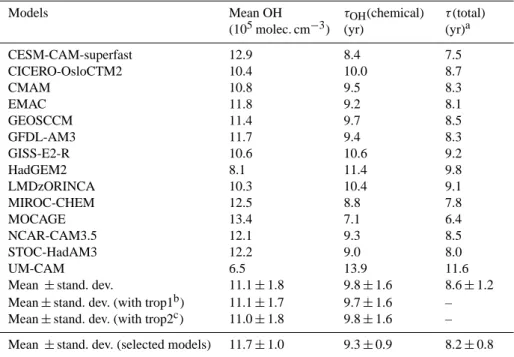 Table 1. Present day (2000) tropospheric mean (air mass weighted) OH concentration, tropospheric chemical methane lifetime (τ OH ), and total methane lifetime (τ) for the 14 participating models