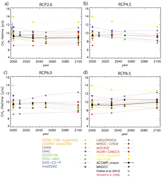 Fig. 2. Evolution of global tropospheric chemical methane lifetime in the ACCMIP models, for the four future RCP scenarios