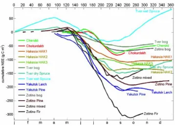 Fig. 4. Mean annual net uptake and release of carbon for a set of eddy covariance sites