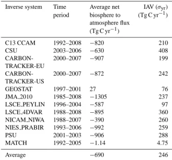 Table 4. Estimates of the average net biospheric carbon balance of Russia using 12 different inversion schemes (Gurney et al., 2012).