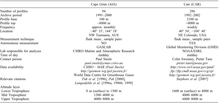 Table 1. Summary of the Profile Measurement Sites at Cape Grim (AIA) and Carr (CAR) a