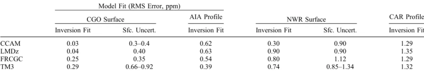Table 2. Comparison of the Inversion Surface Fit and Profile Fit for Each Inversion Model a Model Fit (RMS Error, ppm)