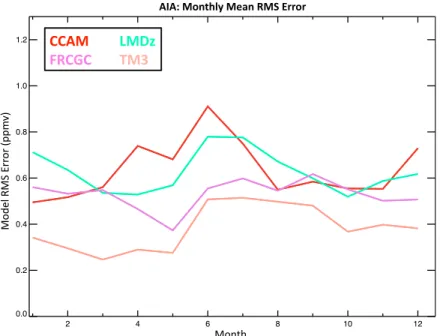 Figure 2. The mean monthly RMS error estimated from the model profile fit to the Cape Grim observed profiles throughout the Cape Grim time series