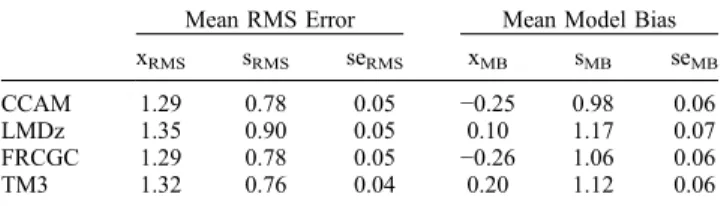 Figure 4. The mean monthly RMS error estimated from the model profile fit to the Carr observed pro- pro-files throughout the Carr time series