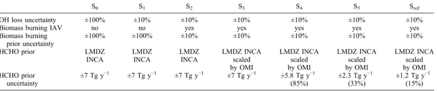 Figure 4. Error correlations r of several processes for the seven scenarios, calculated from the a poster- poster-iori covariance matrix A, for the long‐term mean flux of each process over the 1991–2004 period.