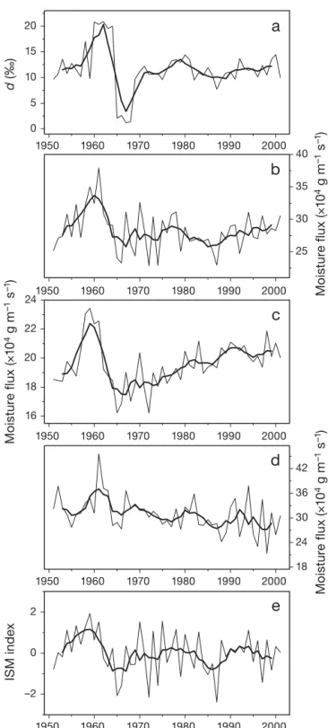 Fig. 3. Variations in annual mean (1951–2001) for (a) deuteri - -um excess (d) in the ER core; (b–d) moisture fluxes during ISM season (vertically integrated from 1000 to 300 hPa level) along its major trajectories; and (e) Indian summer monsoon (ISM) inde