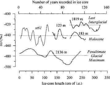 Fig. 6. Detailed isotope (dD) profiles measured in the Vostok ice cores from 123 m (the age of the ice is about 5 kyr), 183 m (8 kyr), 1819 m (127 kyr) and 2136 m (150 kyr) compared with the dD profile from pit st61.The pit profile is smoothed with the per
