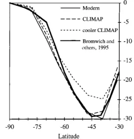 Fig. 2. Annual northward transport of moisture by the atmo- atmo-sphere in the Southern Hemiatmo-sphere: ECMWF-based  estima-tions by Bromwich and others (1995), simulaestima-tions with the GISS 88 6 108AGCM.