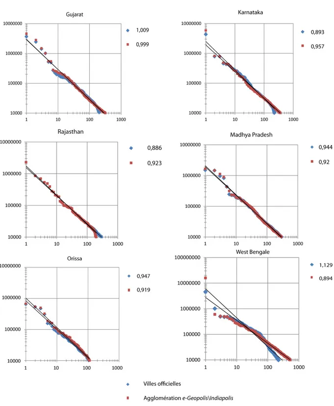 Graphique 5 Distribution Rang-Taille des villes et des agglomérations e-Geopolis en  2001