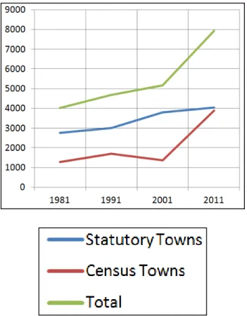 Graphique 1 Évolution du nombre de villes par statut entre 1981 et 2011  [Source ; Divers Recensements] 