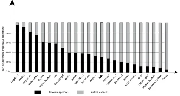 Graphique 3 C apacité d’autofinancement des collectivités locales urbaines par État  en  2007-2008 