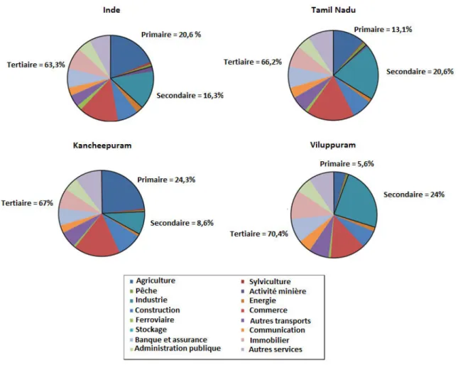 Figure 1 Produit intérieur brut par secteur en 2005-2006  [Source : e-Geopolis\Indiapolis] 