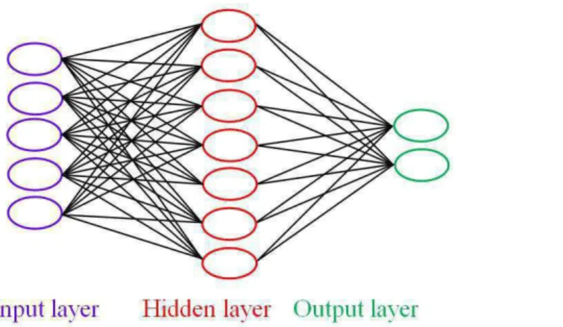 Figure  1.2  presents  the  simple  structure  of  a  MLPNN  that  is  a  feed-forward  neural  network  (Mas et al