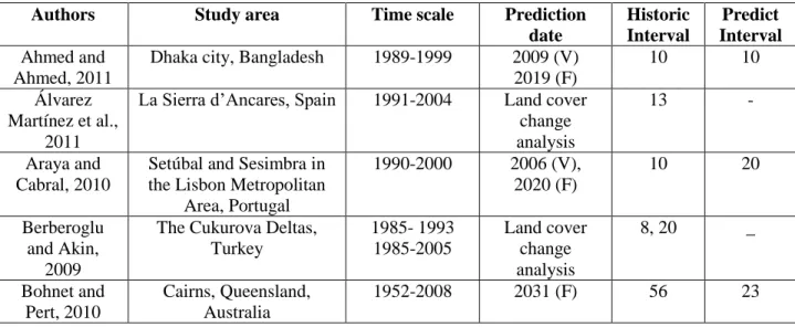 Table 0.8 presents historical and prediction time periods of several studies on land cover change