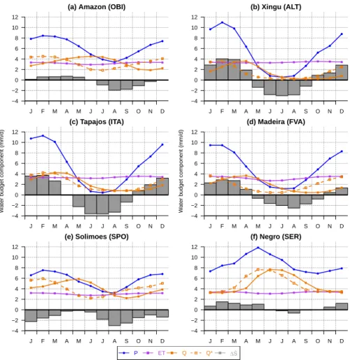 Figure 2. Monthly mean seasonalities of the water budget components (mm d −1 ) from observations, for the Amazon Basin and its sub- sub-basins, averaged over the period 1980–2008