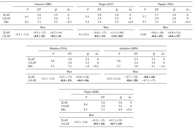 Table 4. Mean annual values (mm d −1 ), and bias against the observations (in mm d −1 and % in brackets), of the water budget components simulated by the 2LAY and 11LAY, for each sub-basin, averaged over the period 1980–2008