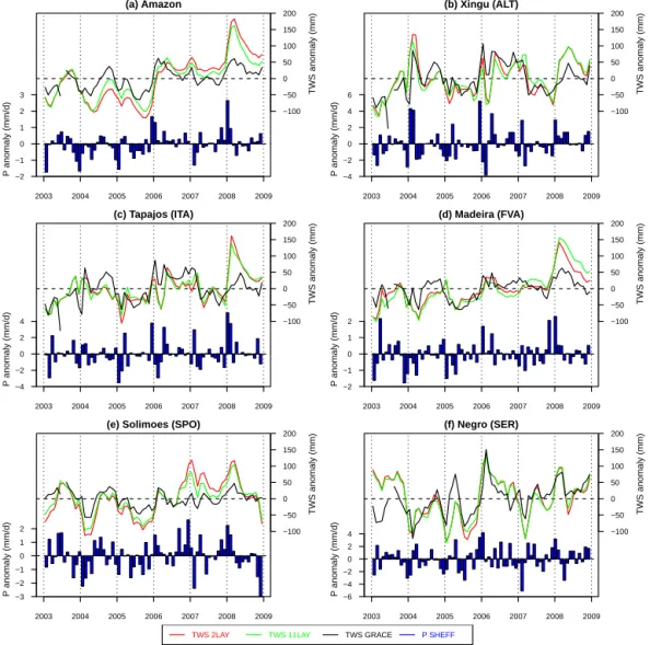 Figure 4. Interannual monthly variation of deseasonalized TWS (mm) from simulations (2LAY and 11LAY) compared to GRACE data, and Sheffield precipitation anomalies (mm d −1 ), for the Amazon Basin and its sub-basins, for the period 2003–2008.