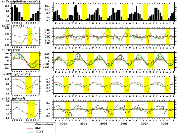 Figure 7. Seasonal cycle (left panels) and interannual monthly variation of anomaly (except precipitation) (right panels) in (a) precipitation (mm d −1 ), (b) ET (mm d −1 ), (c) TWS change (mm) (d) GPP (g C m −2 d −1 ) and (e) LAI (m 2 m −2 ) averaged over