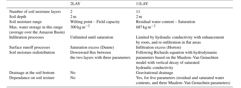 Table 1. Main differences and similarities between the two soil hydrology schemes, the 2LAY and 11LAY.