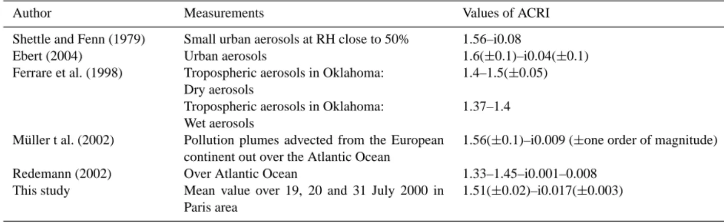 Table 3. Values of ACRI retrieved from different studies.