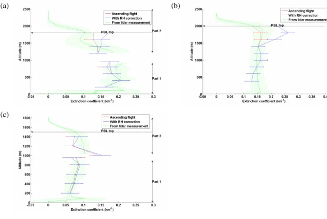 Fig. 8. Vertical profiles of extinction coefficient on 19 (a), 20 (b) and 31 (c) July, 2000 over Paris area