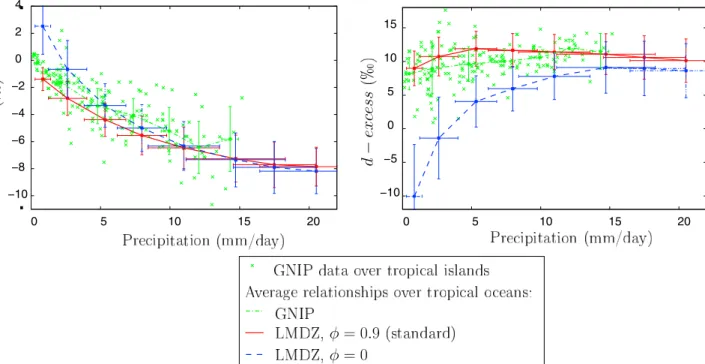 Figure 7. Average relationship between precipitation rate and (left) d 18 O and (right) d excess of tropical oceanic precipitation, at the monthly scale, for GNIP data (dash‐dotted green curve), and 3 year LMDZ‐