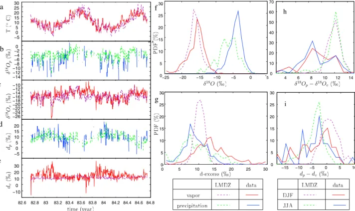 Figure 9. Comparison of the synoptic variability of water isotopes simulated by LMDZ‐iso with that observed at the surface in Saclay (near Paris, France, 48.73°N, 2.17°E) from September 1982 to September 1984