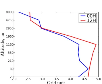 Fig. 7. The blue (resp. red) line shows the horizontal correlation length L h (grid unit) at 00:00 UTC (resp