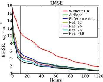 Fig. 12. Hourly evolution of the RMSE (in µg m − 3 ) of PM 10 aver- aver-aged over the different experiments from 15 July to 10 August 2001.