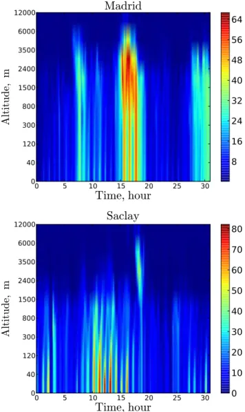 Fig. 3. The “true” state of PM 10 from 01:00 UTC 15 July to 00:00 UTC 15 August 2001 at the lidar stations Madrid (upper panel) and Saclay (lower panel)