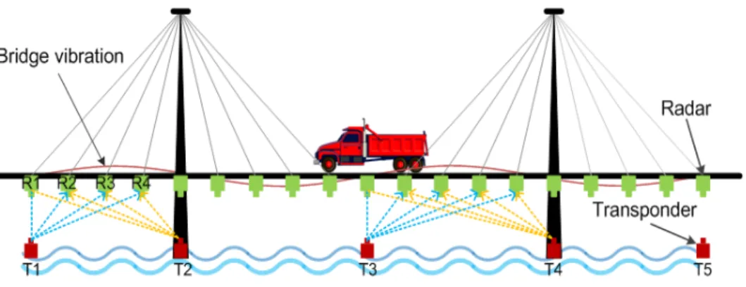 Figure II. -  1 : Passage des véhicules qui sollicite les capteurs en générant le signal d’entrée 