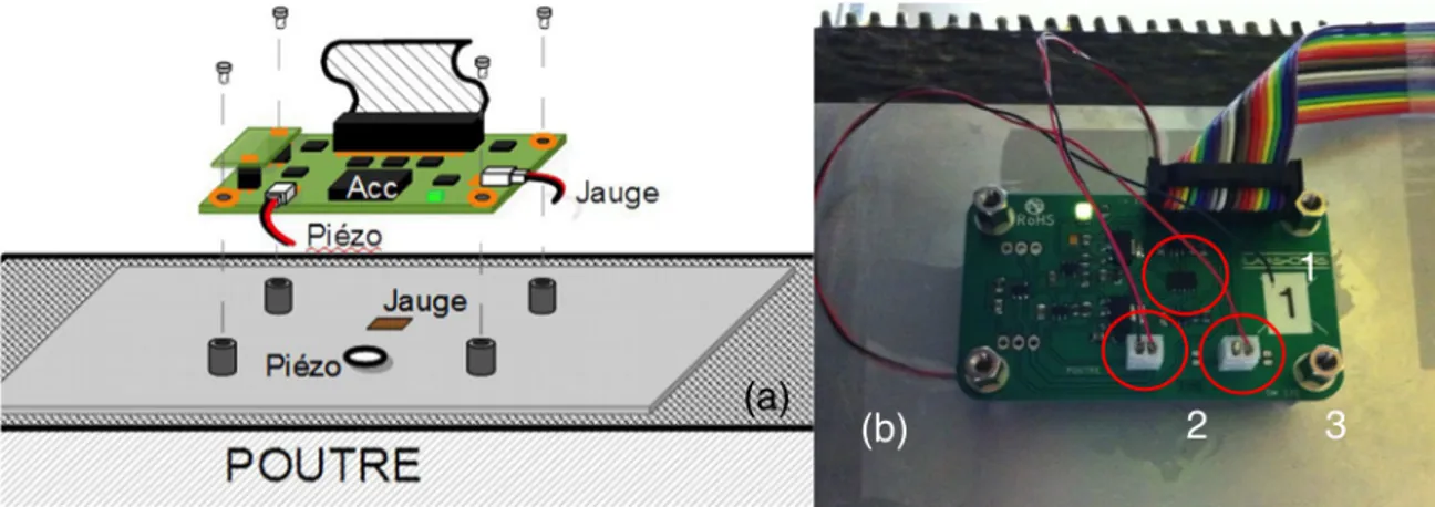 Figure II. - 13 : Architecture de la carte d’interface capteurs : (a) vue schématique,  (b)  photographie de la carte installée sur la structure renforcée par TCF 