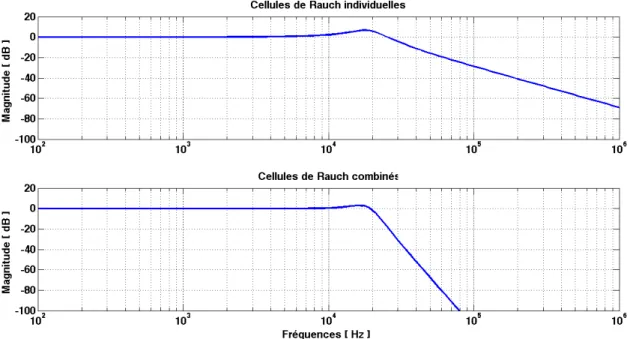 Figure II. -  40 : Comparaison entre les types du filtrage seul et combiné en cascade 