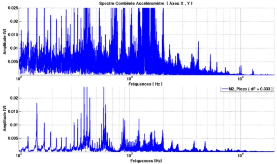 Figure II. -  52 Spectre comparatif entre PZT et Accéléromètre à la même échelle 