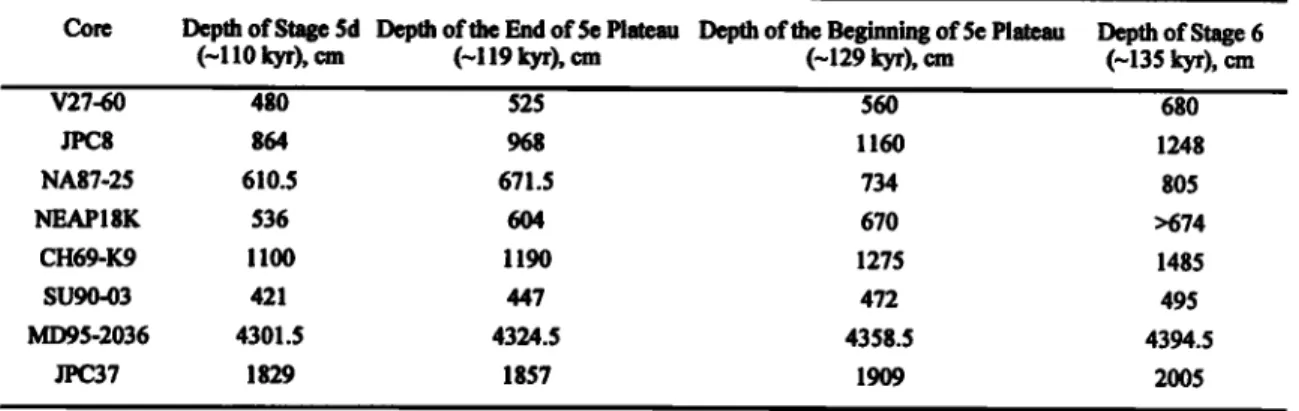 Table 2. Depth and Age of the Tie Points  Used in the Different Cores 