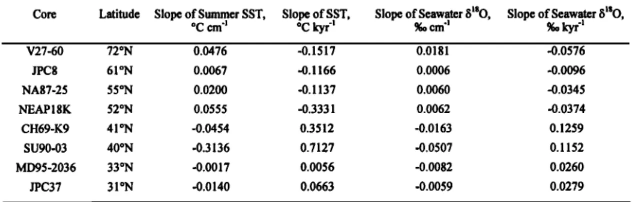 Table  3. Estimation  of the  Slope  Variation  in the  Summer  Sea  Surface  Temperatures  and  Seawater  8•So  During  the 