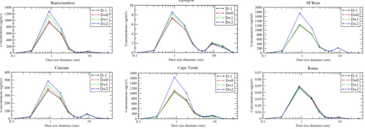 Figure 11. Dust size distribution (µg.m − 3 ) for selected sites and for the 10 March 2006, 12:00 UTC.