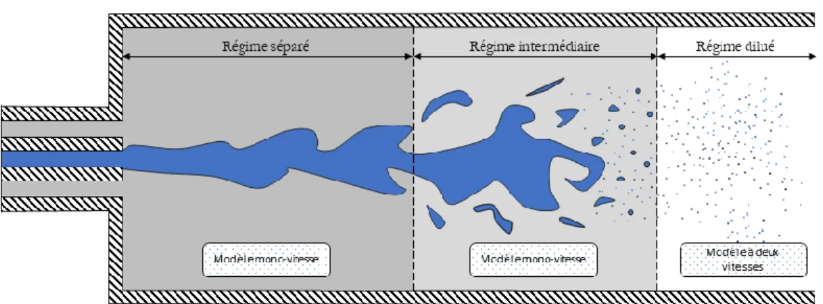 Figure 4 – Schématisation des différents régimes du mélange diphasique liquide-gaz rencontrés lors  de l’atomisation d’un jet de liquide