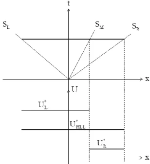 Figure II.1 – Schematic representation of the two intermediate states  U * L and  U * R rebuilt from 