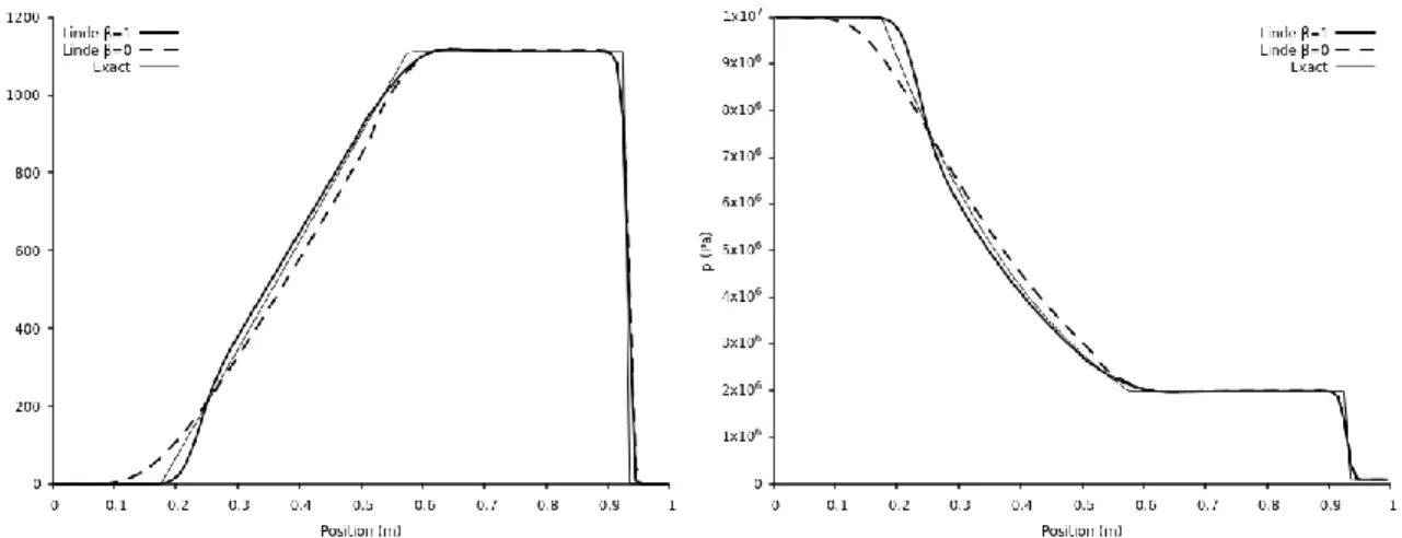 Figure II.3 – Computed results with the original Linde solver for a shock tube test case