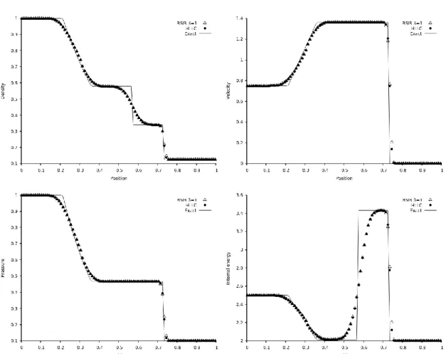 Figure II.5 – Test 1 of Toro (2009) page 334 (shock tube test). Comparison of the RSIR, HLLC and  exact solutions