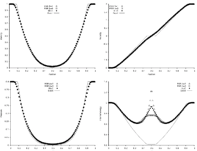 Figure II.6 – Test 2 of Toro (2009) page 334 (double expansion test). Comparison of the RSIR,  HLLC and exact solutions