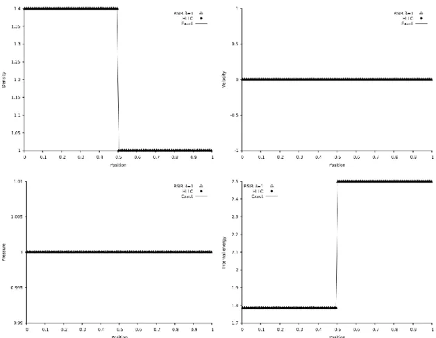 Figure II.10 – Test 6 of Toro (2009) page 334 (stationary contact discontinuity). Comparison of the  RSIR, HLLC and exact solutions