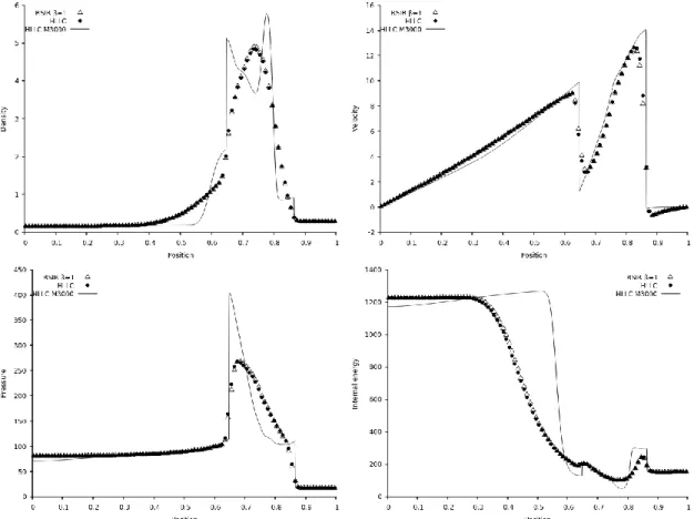 Figure II.12 – Woodward and Colella (1984) blast wave test (provided in Toro 2009 page 612)